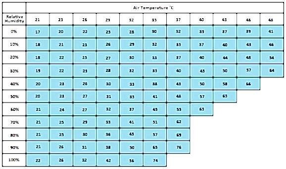 This chart lists an index to demonstrate how hot a given temperature will feel to us in various relative humidity levels.