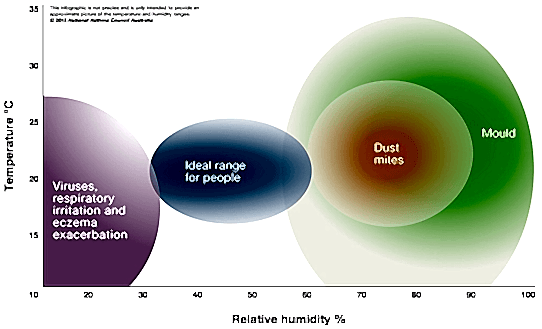 Approximation of optimal temperature and humidity ranges for people with respiratory issues.